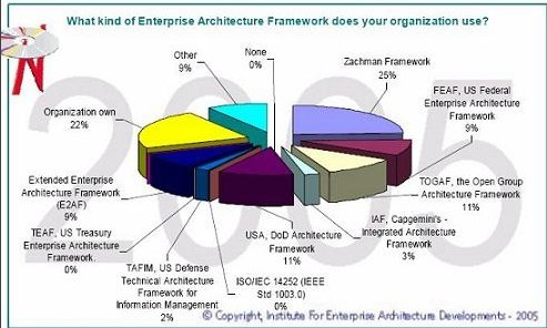 企业架构演进路径与几种主流框架比较_软件学