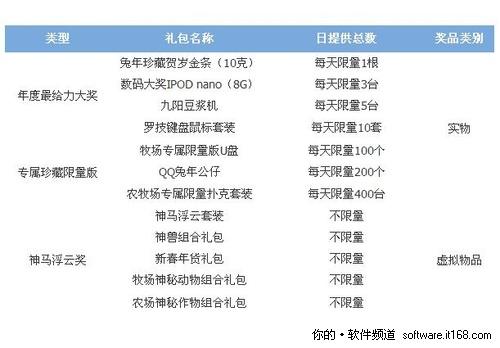 QQ农场、牧场新春百万贺礼大抽奖活动_软件