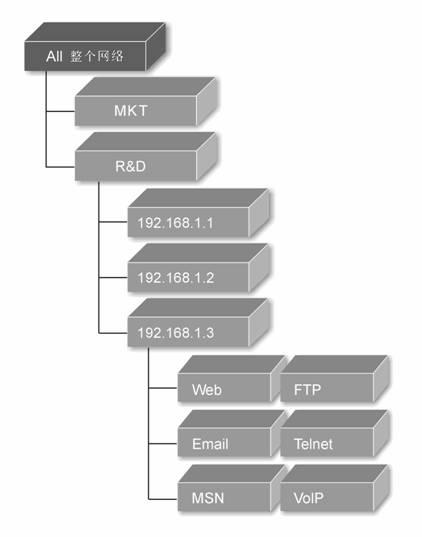应用的量化评估--2007高效流量管理的目标与关