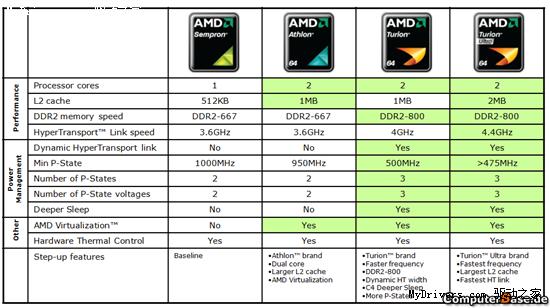 AMD笔记本路线图 品牌型号全面翻新_笔记本