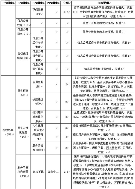 2008中国政府网站绩效评估指标体系五大调整