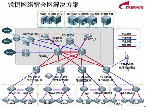 高校学生宿舍网解决方案_商用