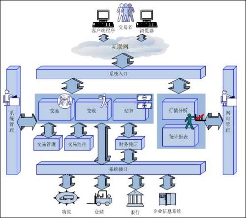 For-eMarket电子交易解决方案_商用