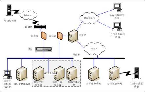 中国建设银行短信平台应用案例_商用