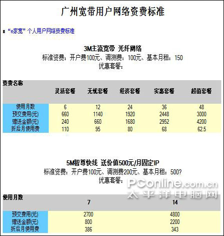 各有千秋!广州各大宽带花名册_商用