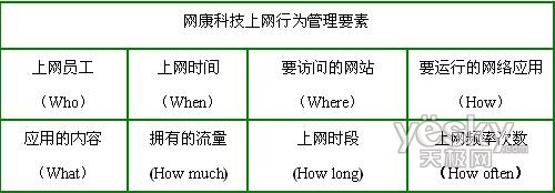 网康上网行为管理:员工上网如何过安检关