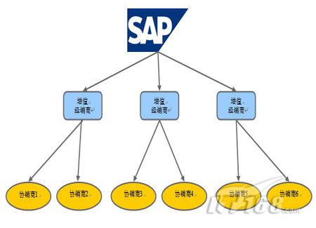 携手东软 SAP启动扩展型业务合作伙伴及成员