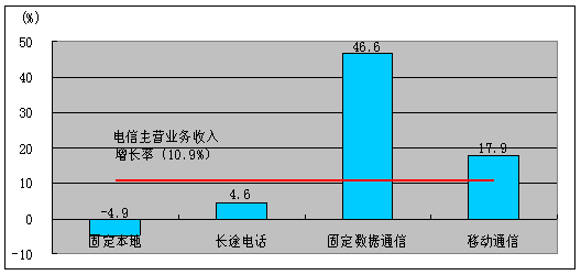 2007年1-11月各项业务收入同比增长率