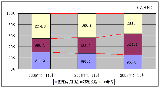 20071-11ͨҵ״