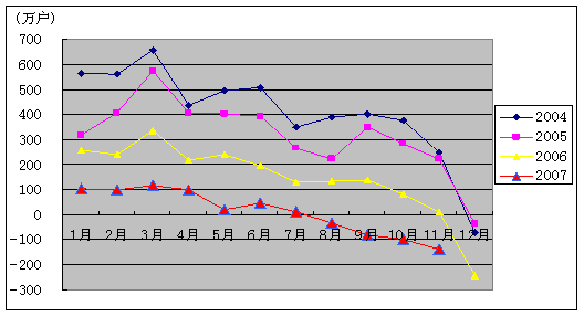 20071-11ͨҵ״