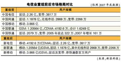 科技时代_第三次电信重组大局初定(图)(2)