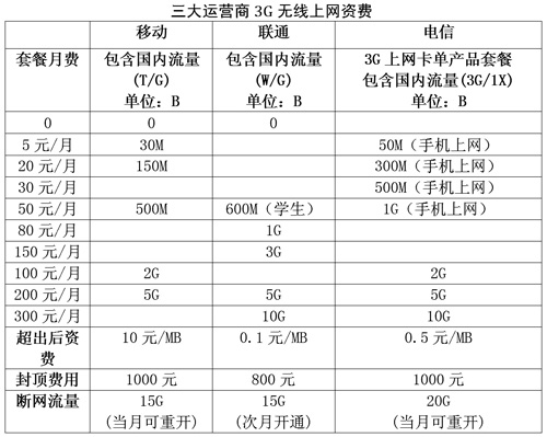 科技时代_三大电信运营商比拼无线上网卡