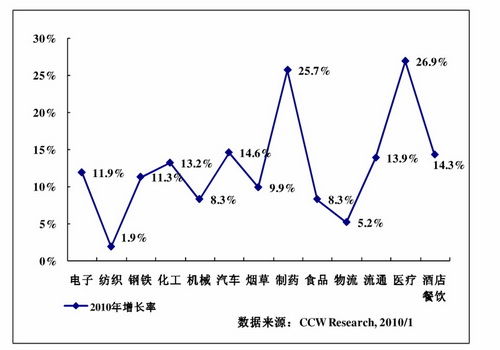贵州信息化样本调查:中电信加速渗透政企市场