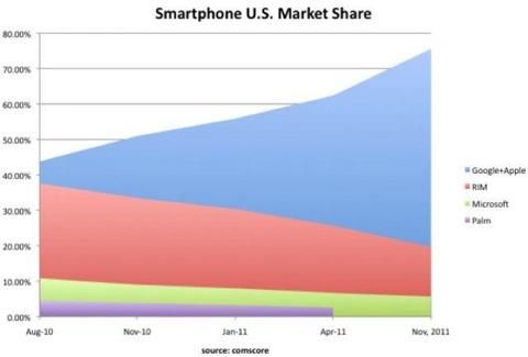 谷歌与苹果已经占据了美国智能手机绝大部分市场份额