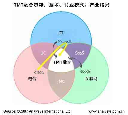 易观:思科收购网讯意在TMT融合市场商机_通讯