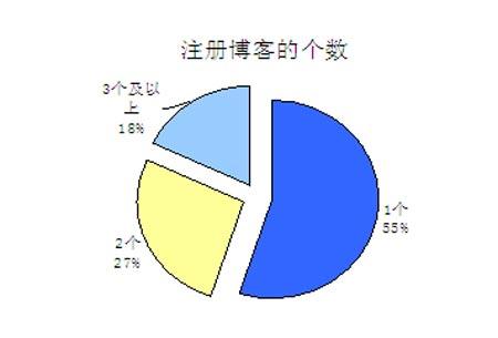 2.2���Ϳռ�(blog)��ģ