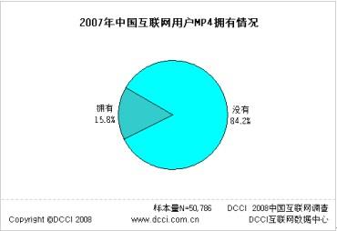 2007йûMP4ӵΪ15.8%