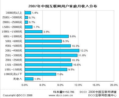 2007年中国互联网用户家庭月收入分布分散_互