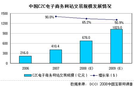 2007йC2Cг׹ģ41090%