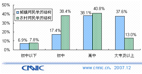 网民结构特征:学历