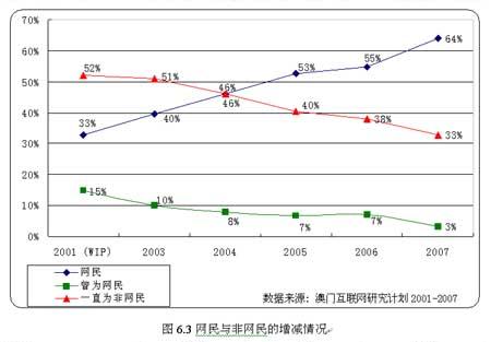 宏观概况:澳门的网民人数及各阶层人群上网率