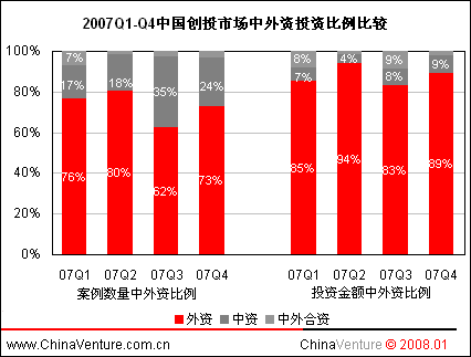 6.中外资投资分析