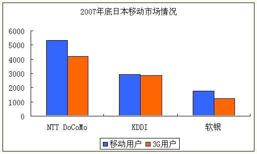 KDDI����ѡ������CDMA������ռ3G�Ȼ�