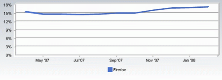 IE�г��ݶ����74%�������17%