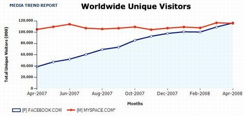 Facebook与MySpace并列全球最大社交网站