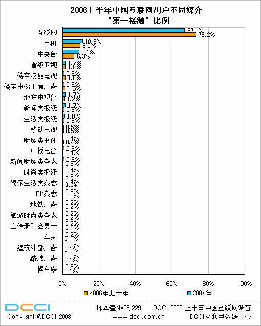08中国互联网用户测量数据:媒介接触