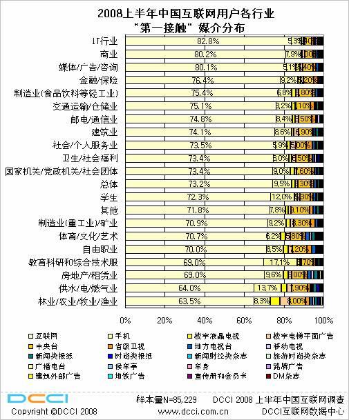 08中国互联网用户测量数据:媒介接触