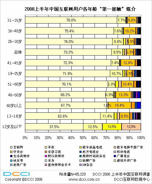 08中国互联网用户测量数据:媒介接触