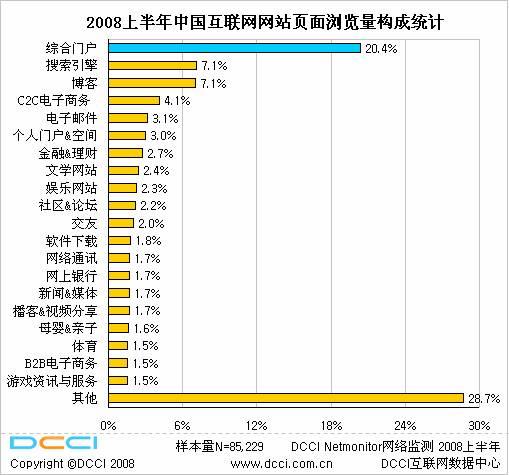 08中国互联网站媒介监测数据:总体应用特征