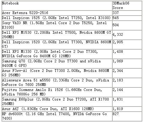 350美元宏基Ex5220低端本体验报告(3)_