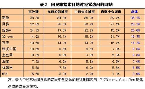 正望咨询发布08搜索报告:百度略跌仍领先巨大