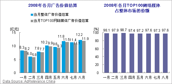 尼尔森:8月中国广告市场价值达12亿元