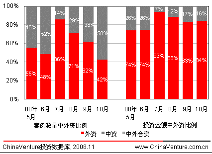 10月创投案例25起IT教育业现大笔融资