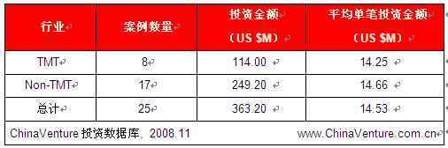10月创投案例25起IT教育业现大笔融资