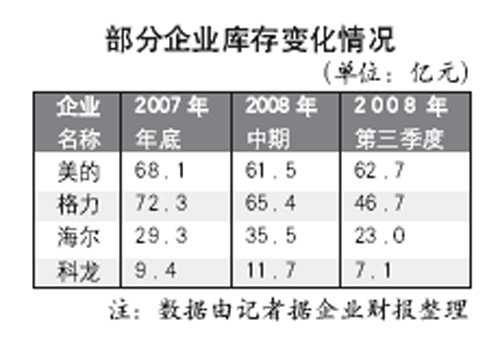 空调高库存是常态企业对新冷年不悲观