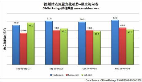 尼尔森报告称视频网站访问量出现波动