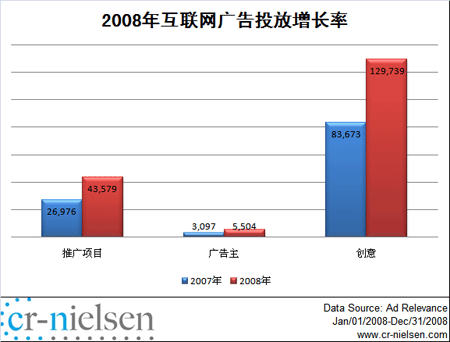 尼尔森：08年中国互联网广告市场达132亿元