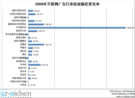 尼尔森：08年中国互联网广告市场达132亿元