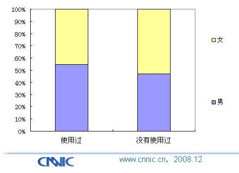中国手机媒体报告:手机小说用户特征_互联网