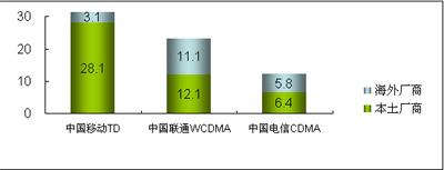 2009年中國(guó)通信市場(chǎng)現(xiàn)狀與發(fā)展趨勢(shì)(組圖)