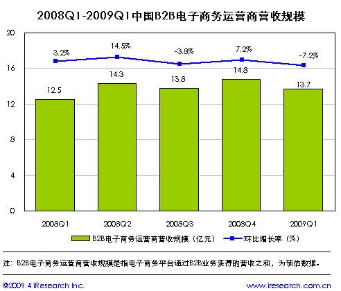 2008年第一季度-2009年第一季度中國B2B電子商務運營商營收規模