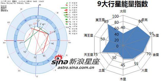下周行星能量分析