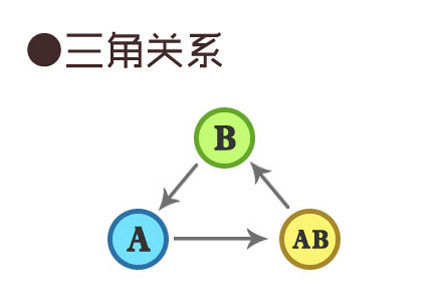 趣谈 四种血型的三角关系 组图 新浪星座 新浪网