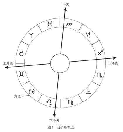 图3:四个基本点