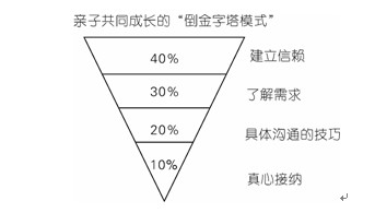 如何和孩子沟通无障碍