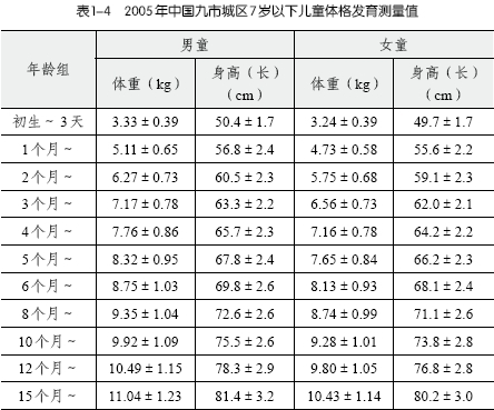 岁以下儿童体格发育